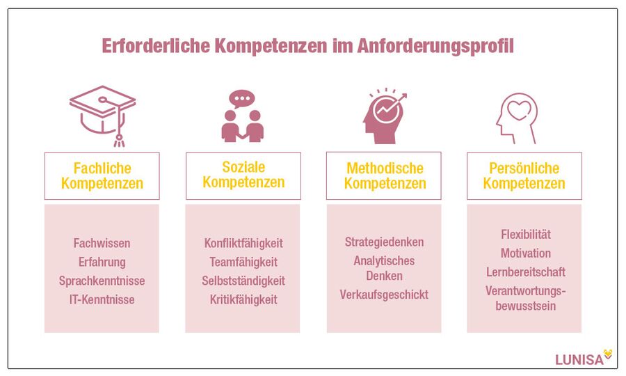 Kompetenzen im Anforderungsprofil